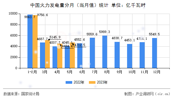 中國火力發(fā)電量分月(當(dāng)月值)統(tǒng)計 中國火力發(fā)電量分月(當(dāng)月值)統(tǒng)計