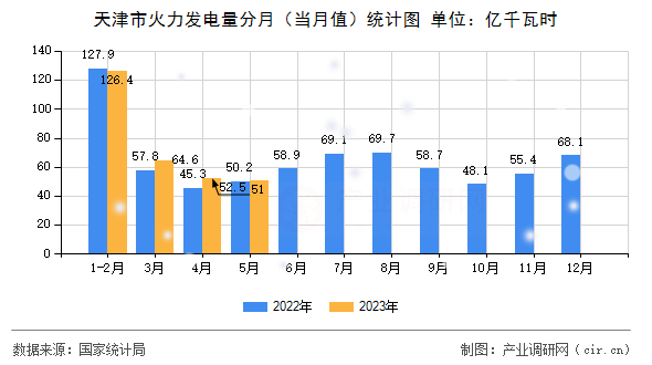 天津市火力發(fā)電量分月（當月值）統(tǒng)計圖