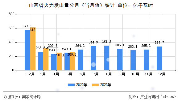 山西省火力發(fā)電量分月（當(dāng)月值）統(tǒng)計