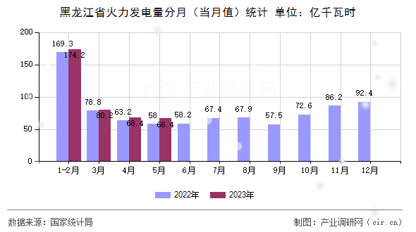 黑龍江省火力發(fā)電量分月（當(dāng)月值）統(tǒng)計(jì)