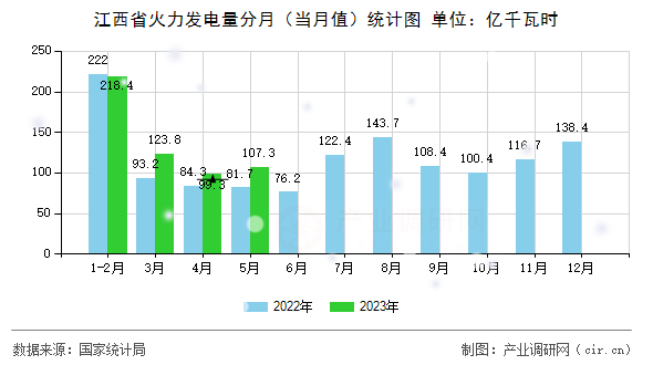 江西省火力發(fā)電量分月（當(dāng)月值）統(tǒng)計圖