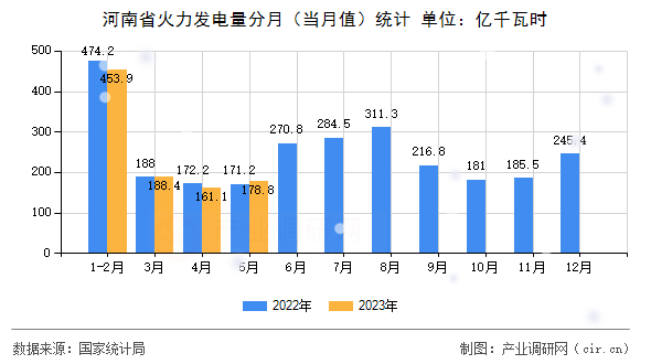 河南省火力發(fā)電量分月（當月值）統(tǒng)計