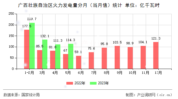 廣西壯族自治區(qū)火力發(fā)電量分月（當月值）統(tǒng)計