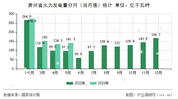貴州省火力發(fā)電量分月（當(dāng)月值）統(tǒng)計(jì)