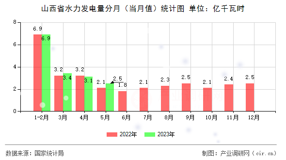 山西省水力發(fā)電量分月（當月值）統(tǒng)計圖