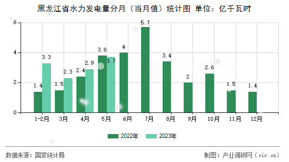黑龍江省水力發(fā)電量分月(當(dāng)月值)統(tǒng)計圖 黑龍江省水力發(fā)電量分月(當(dāng)月值)統(tǒng)計圖