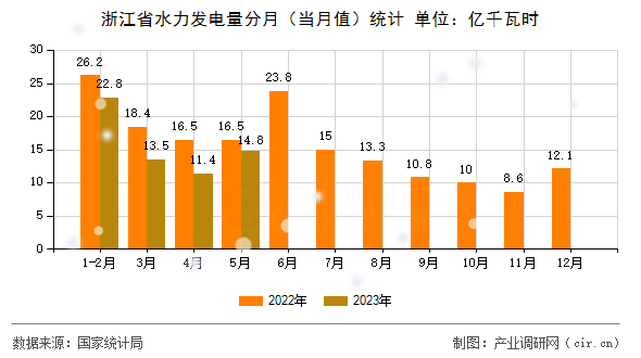 浙江省水力發(fā)電量分月(當(dāng)月值)統(tǒng)計(jì) 浙江省水力發(fā)電量分月(當(dāng)月值)統(tǒng)計(jì)