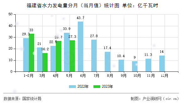 福建省水力發(fā)電量分月(當月值)統(tǒng)計圖 福建省水力發(fā)電量分月(當月值)統(tǒng)計圖