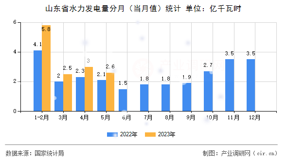 山東省水力發(fā)電量分月(當月值)統(tǒng)計 山東省水力發(fā)電量分月(當月值)統(tǒng)計