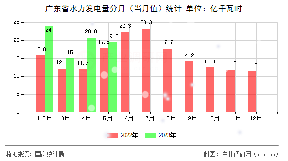 廣東省水力發(fā)電量分月（當(dāng)月值）統(tǒng)計(jì)