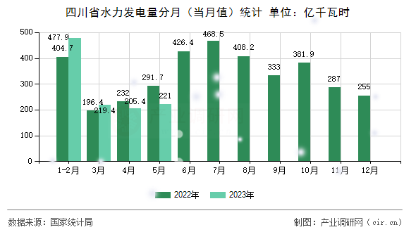 四川省水力發(fā)電量分月（當(dāng)月值）統(tǒng)計