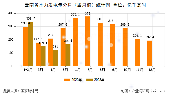 云南省水力發(fā)電量分月（當(dāng)月值）統(tǒng)計(jì)圖