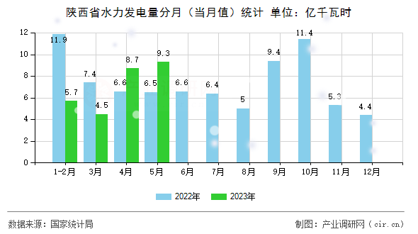 陜西省水力發(fā)電量分月(當月值)統(tǒng)計 陜西省水力發(fā)電量分月(當月值)統(tǒng)計