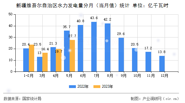 新疆維吾爾自治區(qū)水力發(fā)電量分月（當(dāng)月值）統(tǒng)計(jì)