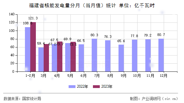 福建省核能發(fā)電量分月（當(dāng)月值）統(tǒng)計