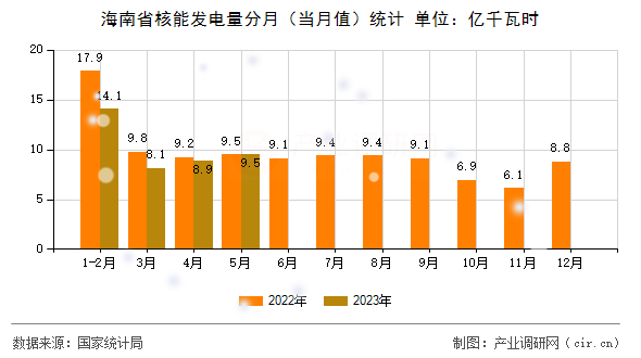 海南省核能發(fā)電量分月（當(dāng)月值）統(tǒng)計(jì)