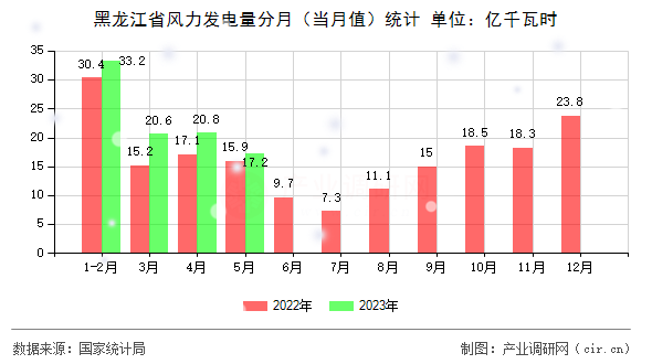 黑龍江省風(fēng)力發(fā)電量分月（當(dāng)月值）統(tǒng)計(jì)
