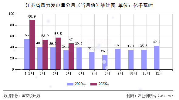 江蘇省風(fēng)力發(fā)電量分月（當(dāng)月值）統(tǒng)計圖