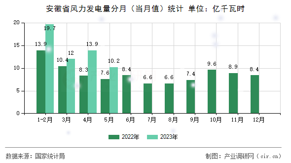 安徽省風(fēng)力發(fā)電量分月（當(dāng)月值）統(tǒng)計(jì)
