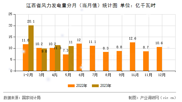 江西省風(fēng)力發(fā)電量分月(當(dāng)月值)統(tǒng)計(jì)圖 江西省風(fēng)力發(fā)電量分月(當(dāng)月值)統(tǒng)計(jì)圖