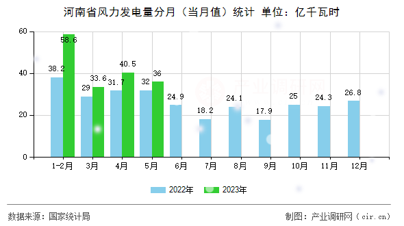 河南省風(fēng)力發(fā)電量分月（當(dāng)月值）統(tǒng)計(jì)
