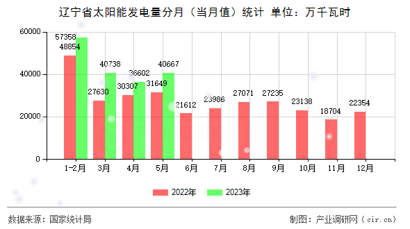 遼寧省太陽能發(fā)電量分月(當(dāng)月值)統(tǒng)計(jì) 遼寧省太陽能發(fā)電量分月(當(dāng)月值)統(tǒng)計(jì)
