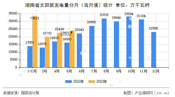 湖南省太陽(yáng)能發(fā)電量分月（當(dāng)月值）統(tǒng)計(jì)