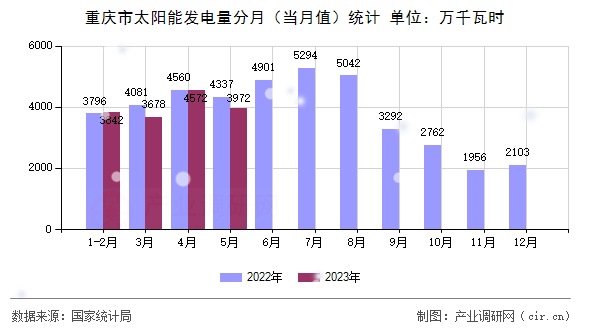 重慶市太陽(yáng)能發(fā)電量分月（當(dāng)月值）統(tǒng)計(jì)