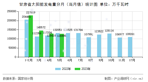 甘肅省太陽能發(fā)電量分月（當月值）統(tǒng)計圖