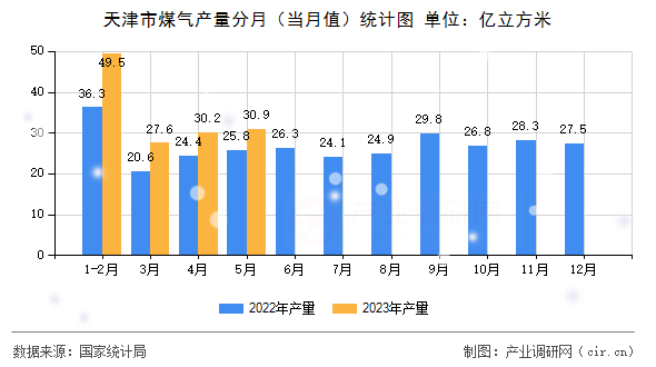 天津市煤氣產(chǎn)量分月（當(dāng)月值）統(tǒng)計圖