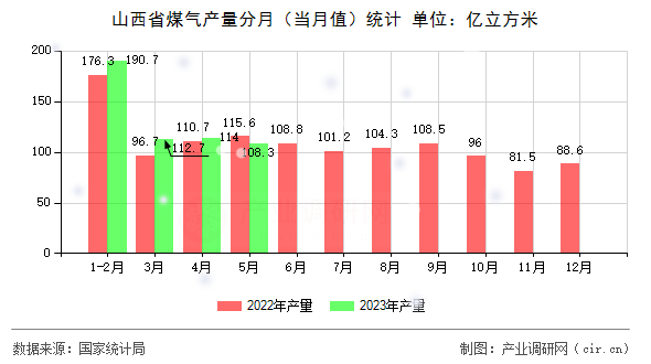 山西省煤氣產(chǎn)量分月（當月值）統(tǒng)計