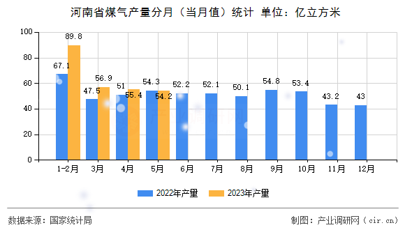 河南省煤氣產(chǎn)量分月（當(dāng)月值）統(tǒng)計(jì)