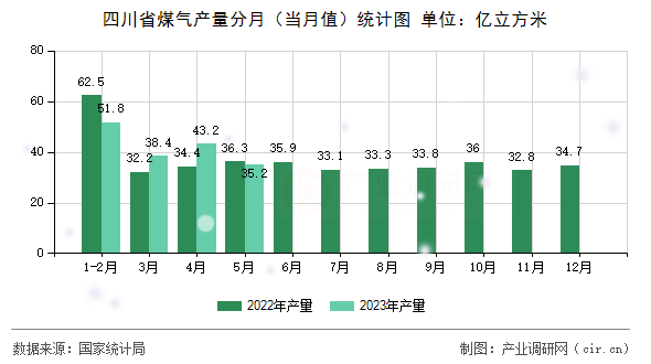 四川省煤氣產量分月（當月值）統(tǒng)計圖