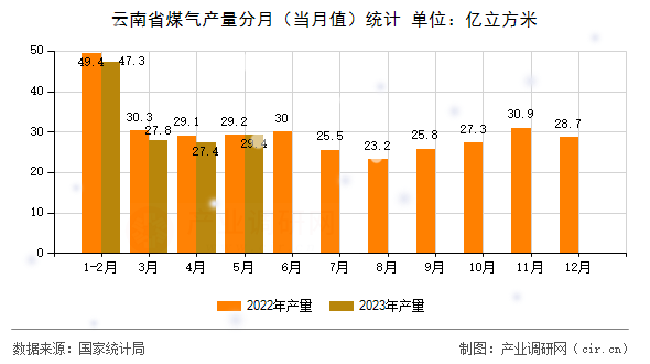 云南省煤氣產(chǎn)量分月（當(dāng)月值）統(tǒng)計(jì)