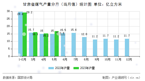 甘肅省煤氣產(chǎn)量分月（當(dāng)月值）統(tǒng)計(jì)圖