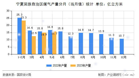 寧夏回族自治區(qū)煤氣產(chǎn)量分月（當(dāng)月值）統(tǒng)計(jì)