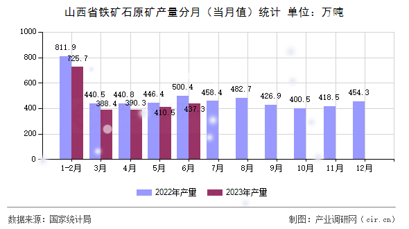 山西省鐵礦石原礦產量分月（當月值）統(tǒng)計