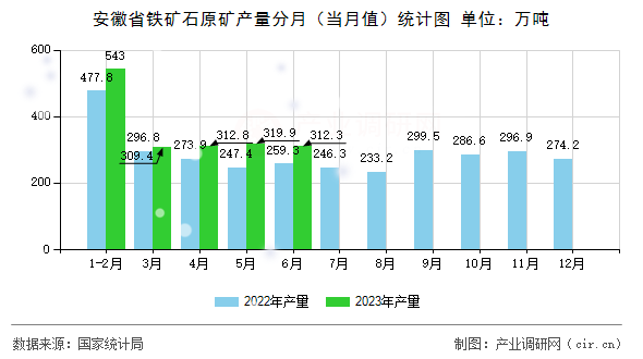 安徽省鐵礦石原礦產(chǎn)量分月（當(dāng)月值）統(tǒng)計圖