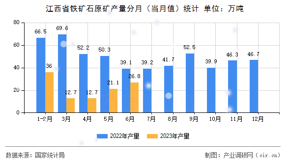 江西省鐵礦石原礦產(chǎn)量分月（當(dāng)月值）統(tǒng)計