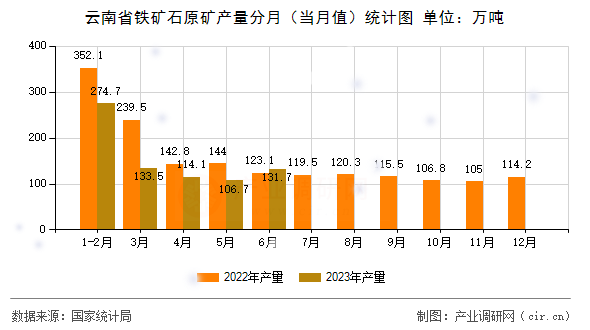 云南省鐵礦石原礦產量分月（當月值）統(tǒng)計圖