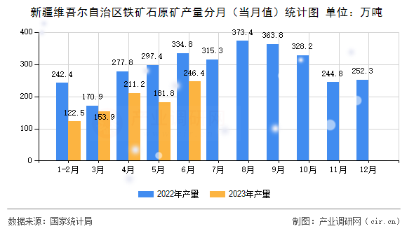 新疆維吾爾自治區(qū)鐵礦石原礦產(chǎn)量分月（當(dāng)月值）統(tǒng)計圖