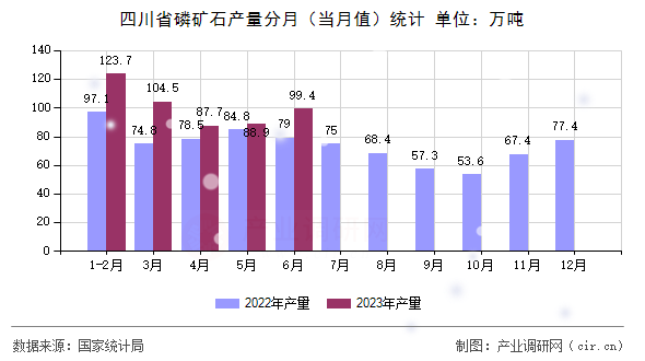 四川省磷礦石產(chǎn)量分月（當(dāng)月值）統(tǒng)計