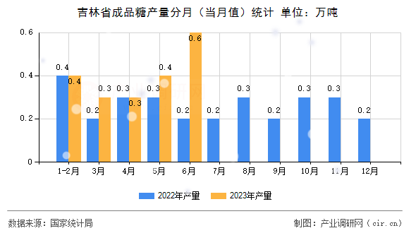 吉林省成品糖產(chǎn)量分月（當月值）統(tǒng)計