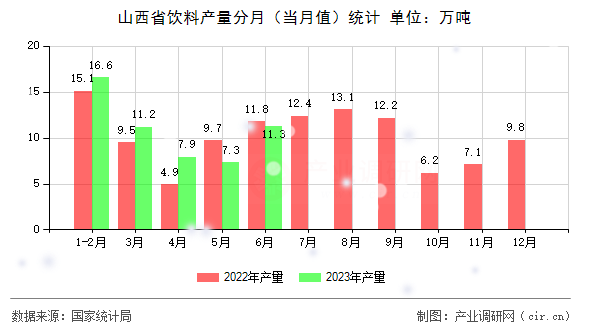 山西省飲料產(chǎn)量分月（當(dāng)月值）統(tǒng)計(jì)