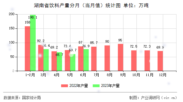 湖南省飲料產(chǎn)量分月（當(dāng)月值）統(tǒng)計(jì)圖
