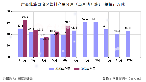 廣西壯族自治區(qū)飲料產(chǎn)量分月（當(dāng)月值）統(tǒng)計