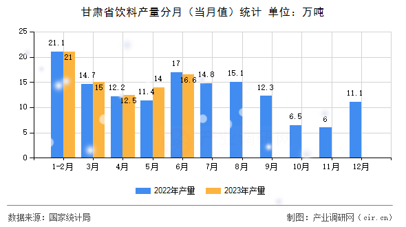 甘肅省飲料產(chǎn)量分月（當(dāng)月值）統(tǒng)計