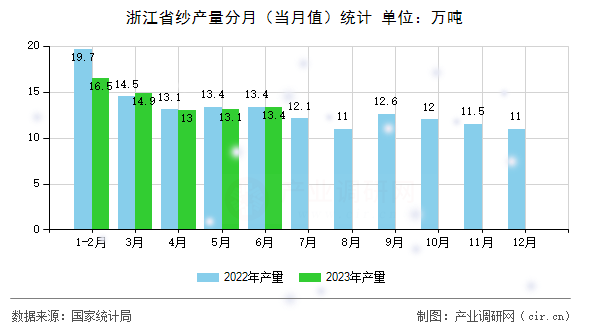 浙江省紗產(chǎn)量分月(當(dāng)月值)統(tǒng)計 浙江省紗產(chǎn)量分月(當(dāng)月值)統(tǒng)計