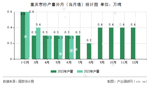 重慶市紗產量分月（當月值）統(tǒng)計圖