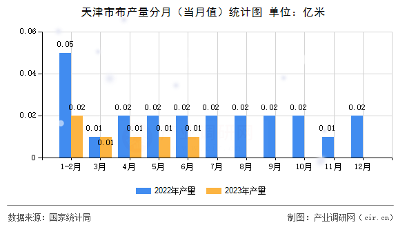 天津市布產(chǎn)量分月（當(dāng)月值）統(tǒng)計(jì)圖